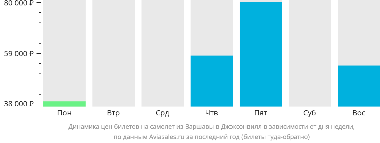 Динамика цен билетов на самолёт из Варшавы в Джексонвилл в зависимости от дня недели