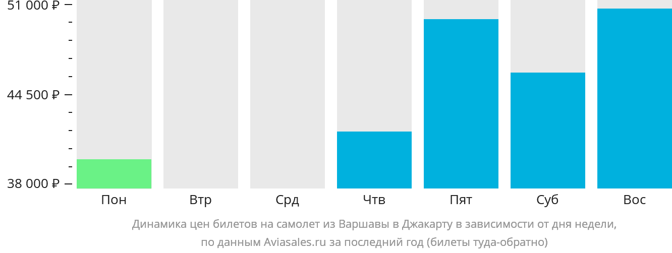 Динамика цен билетов на самолёт из Варшавы в Джакарту в зависимости от дня недели