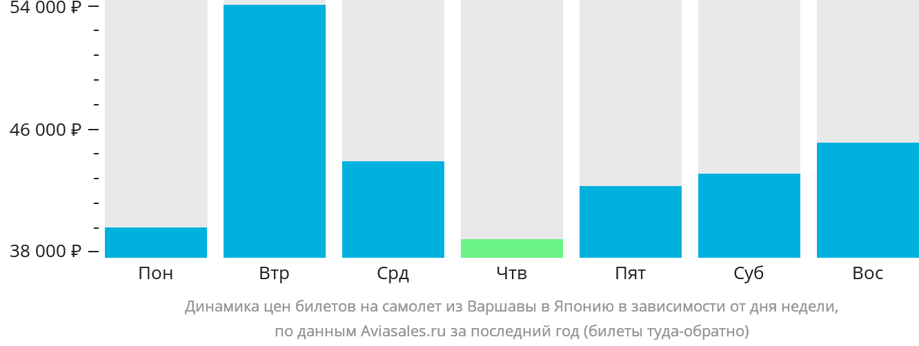 Динамика цен билетов на самолёт из Варшавы в Японию в зависимости от дня недели