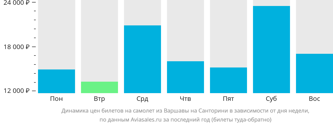 Динамика цен билетов на самолёт из Варшавы на Тиру в зависимости от дня недели