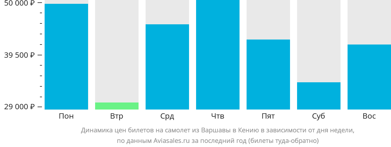 Динамика цен билетов на самолёт из Варшавы в Кению в зависимости от дня недели
