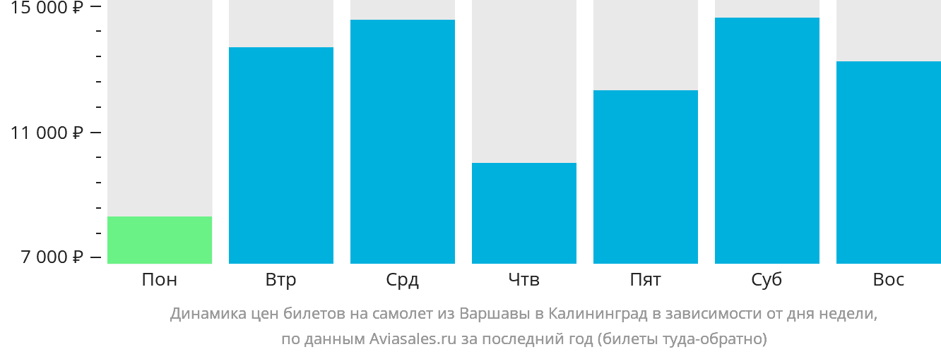 Динамика цен билетов на самолёт из Варшавы в Калининград в зависимости от дня недели