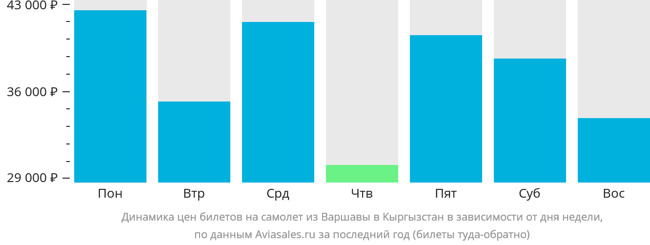 Динамика цен билетов на самолёт из Варшавы в Кыргызстан в зависимости от дня недели