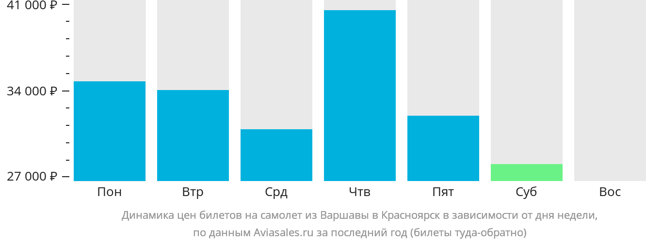 Динамика цен билетов на самолёт из Варшавы в Красноярск в зависимости от дня недели