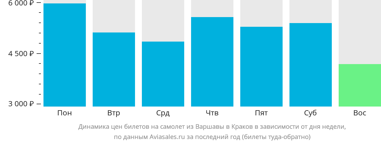 Динамика цен билетов на самолёт из Варшавы в Краков в зависимости от дня недели
