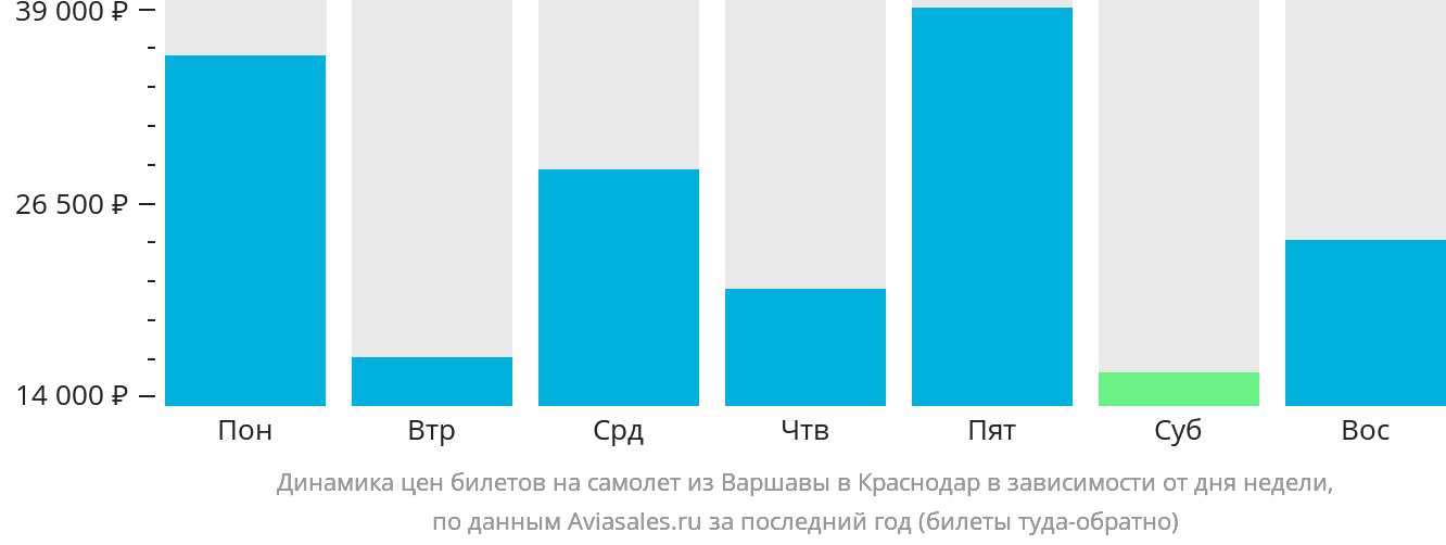 Динамика цен билетов на самолёт из Варшавы в Краснодар в зависимости от дня недели