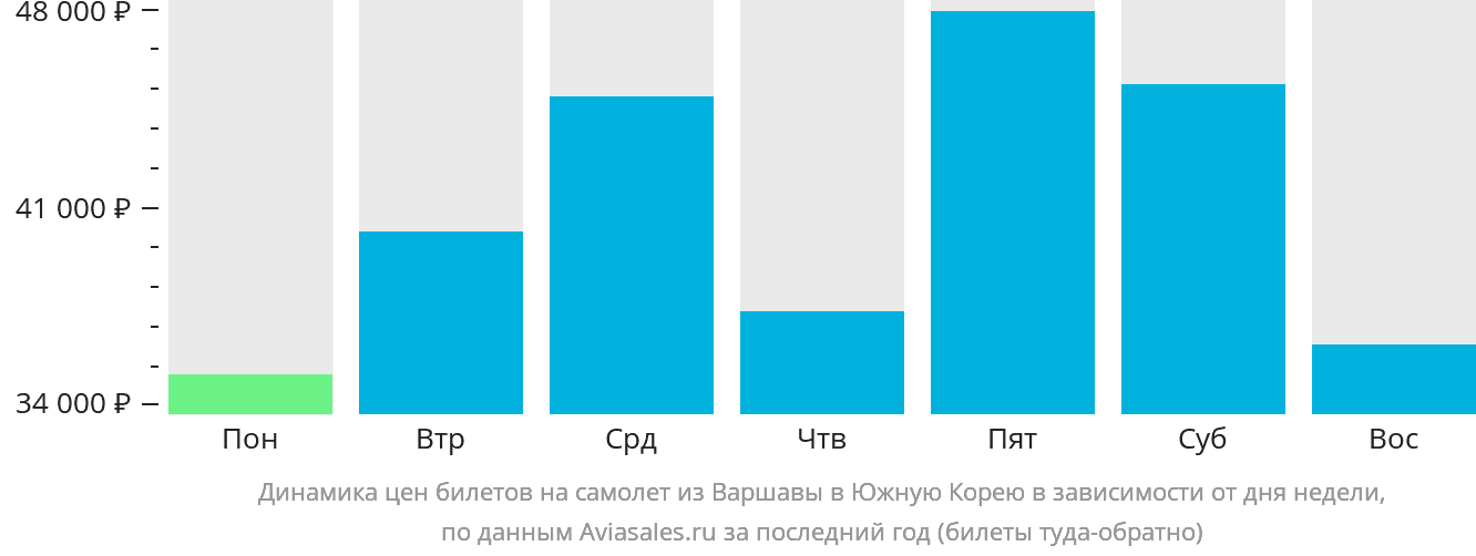 Динамика цен билетов на самолёт из Варшавы в Южную Корею в зависимости от дня недели