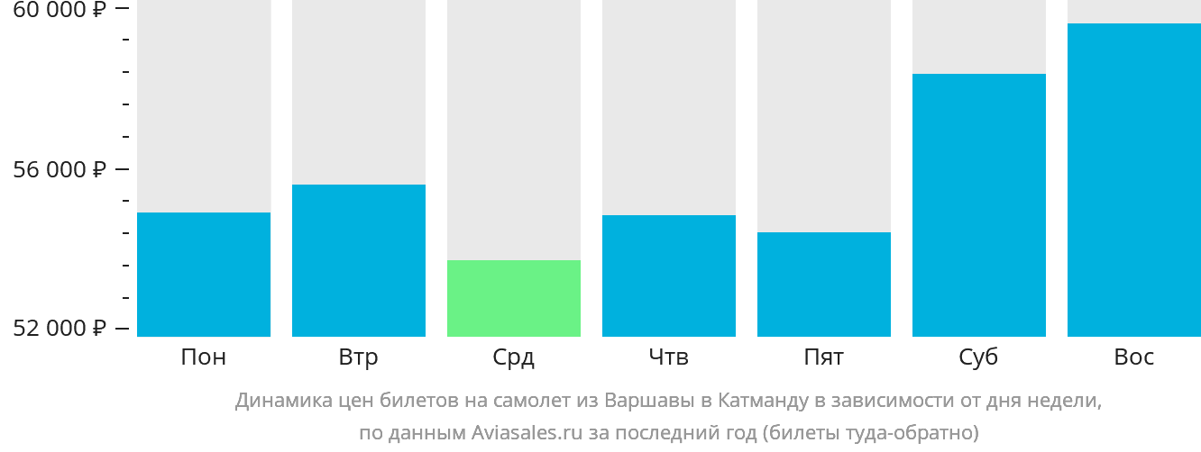 Динамика цен билетов на самолёт из Варшавы в Катманду в зависимости от дня недели