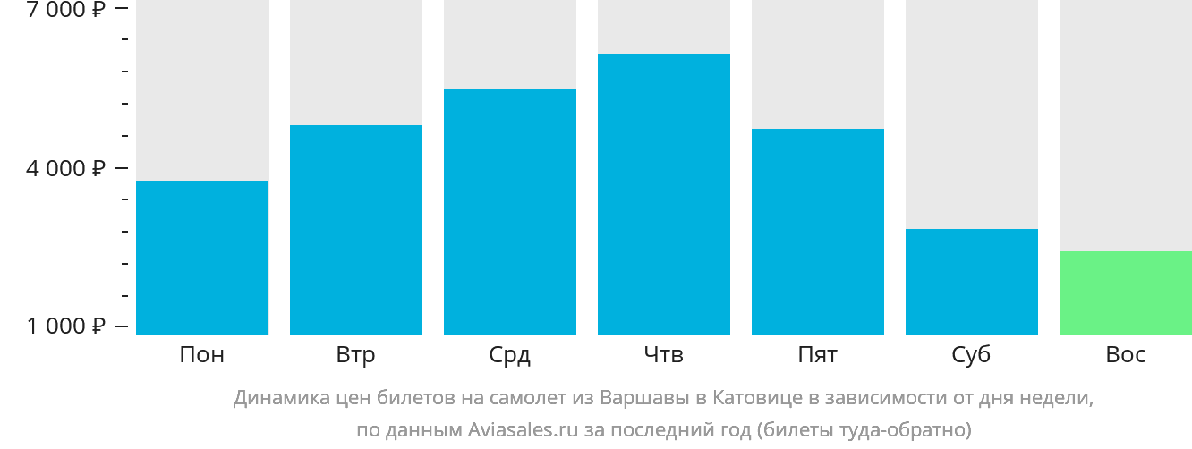 Динамика цен билетов на самолёт из Варшавы в Катовице в зависимости от дня недели