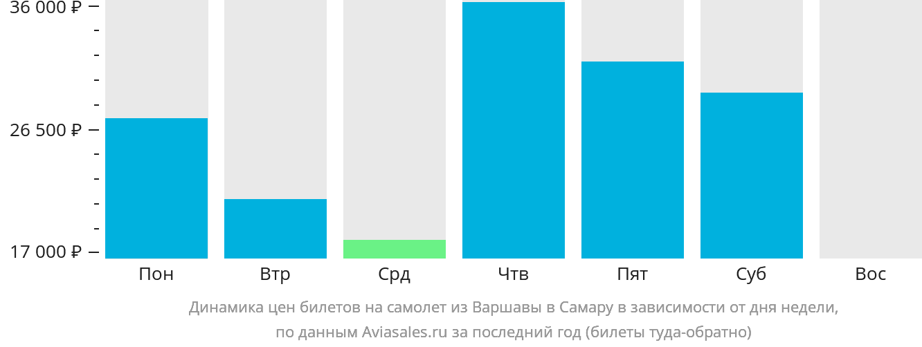 Динамика цен билетов на самолёт из Варшавы в Самару в зависимости от дня недели