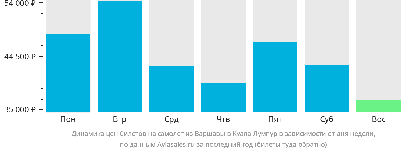 Динамика цен билетов на самолёт из Варшавы в Куала-Лумпур в зависимости от дня недели