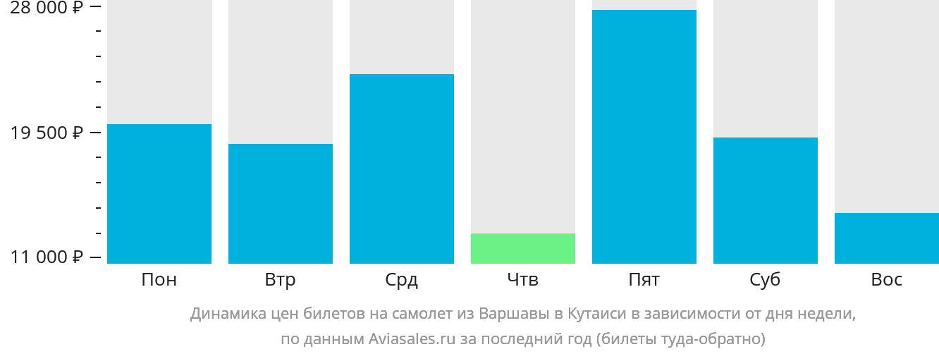 Динамика цен билетов на самолёт из Варшавы в Кутаиси в зависимости от дня недели