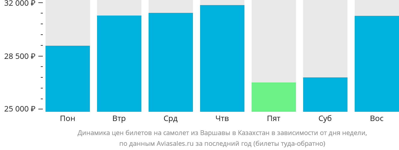 Динамика цен билетов на самолёт из Варшавы в Казахстан в зависимости от дня недели