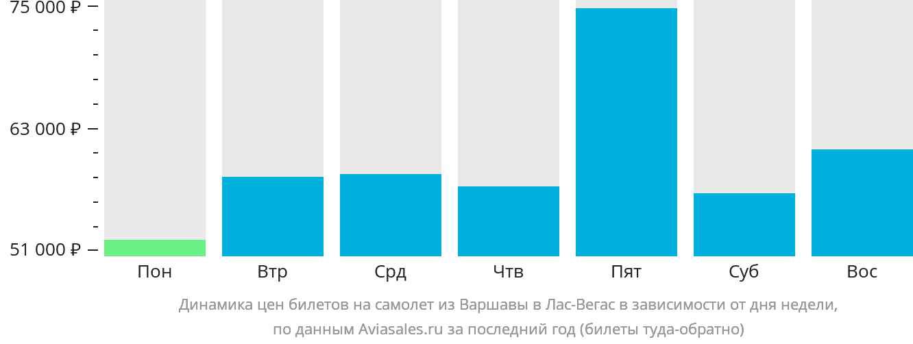 Динамика цен билетов на самолёт из Варшавы в Лас-Вегас в зависимости от дня недели