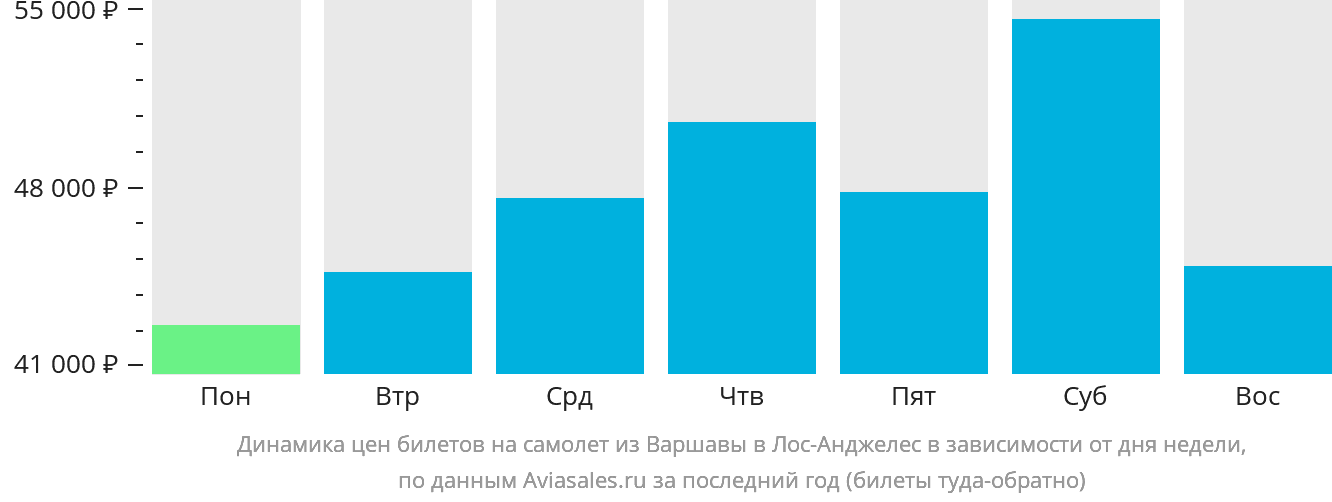 Динамика цен билетов на самолёт из Варшавы в Лос-Анджелес в зависимости от дня недели