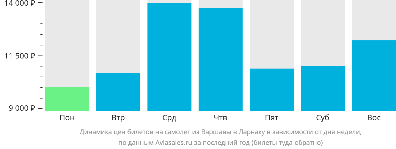 Динамика цен билетов на самолёт из Варшавы в Ларнаку в зависимости от дня недели