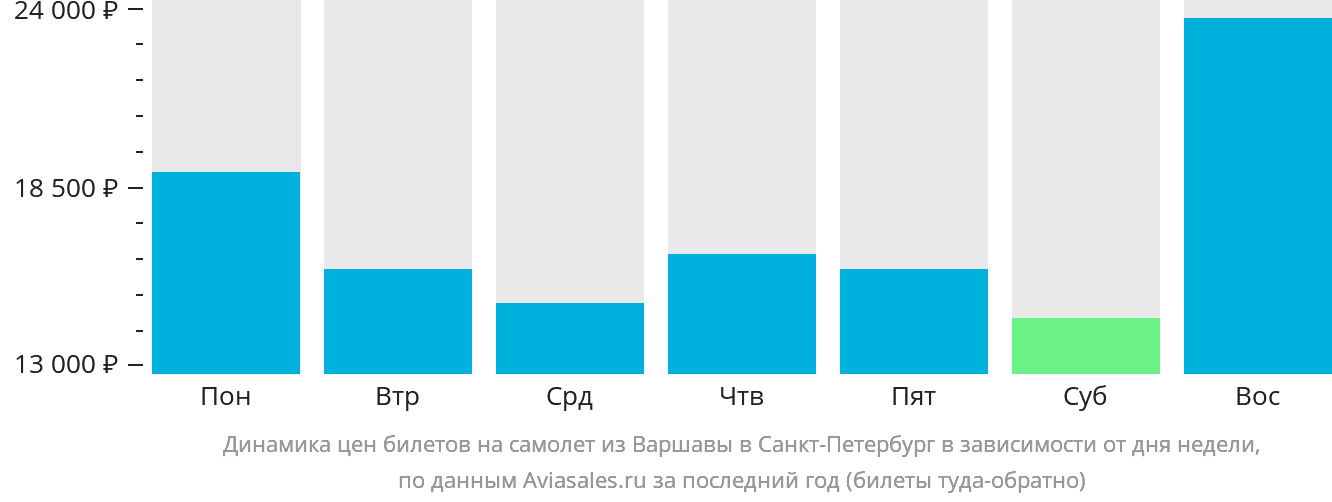 Динамика цен билетов на самолёт из Варшавы в Санкт-Петербург в зависимости от дня недели