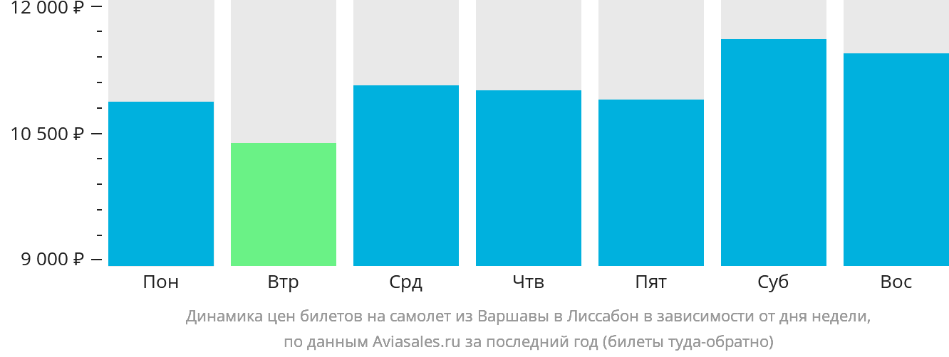 Динамика цен билетов на самолёт из Варшавы в Лиссабон в зависимости от дня недели