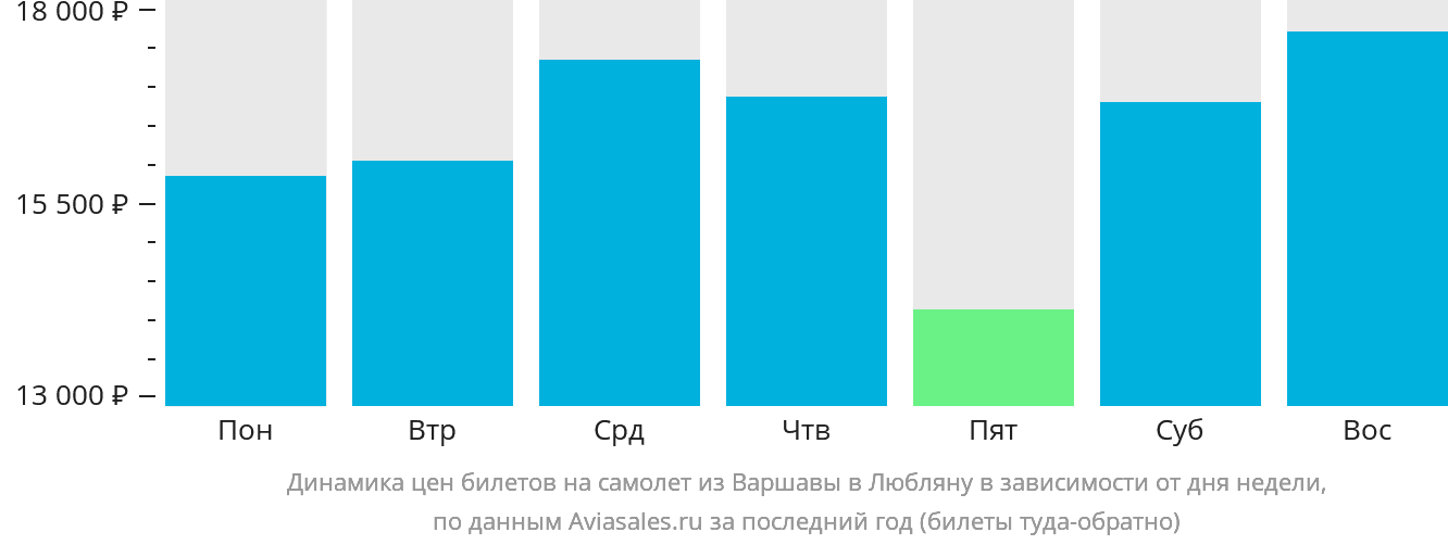 Динамика цен билетов на самолёт из Варшавы в Любляну в зависимости от дня недели
