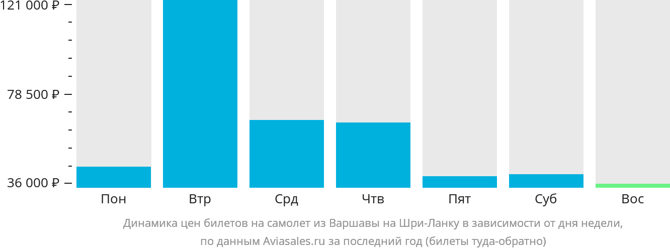 Динамика цен билетов на самолёт из Варшавы на Шри-Ланку в зависимости от дня недели