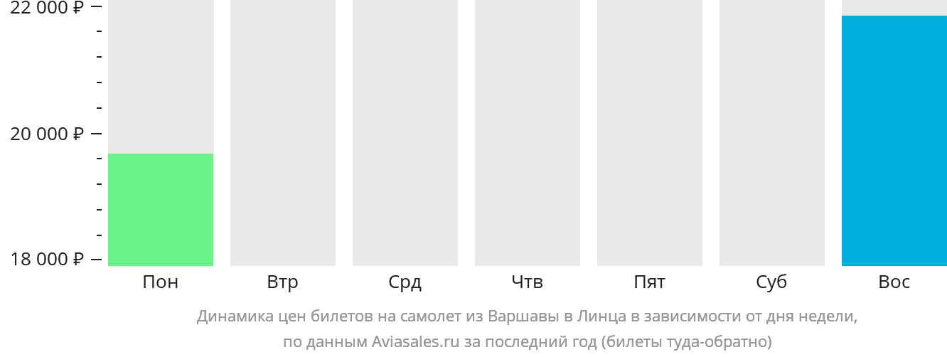 Динамика цен билетов на самолёт из Варшавы в Линца в зависимости от дня недели
