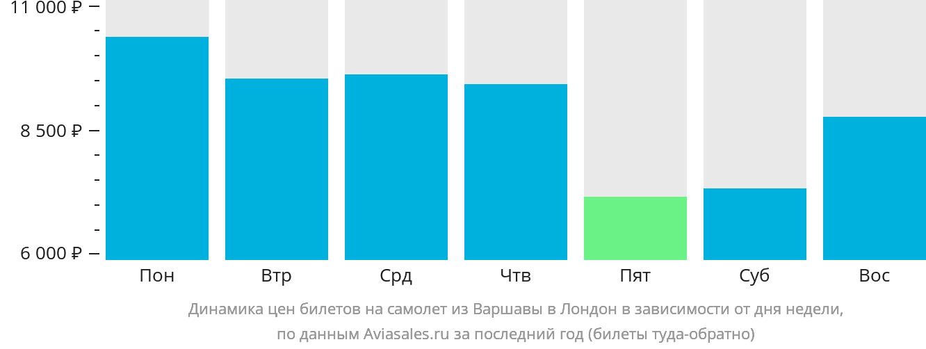 Динамика цен билетов на самолёт из Варшавы в Лондон в зависимости от дня недели