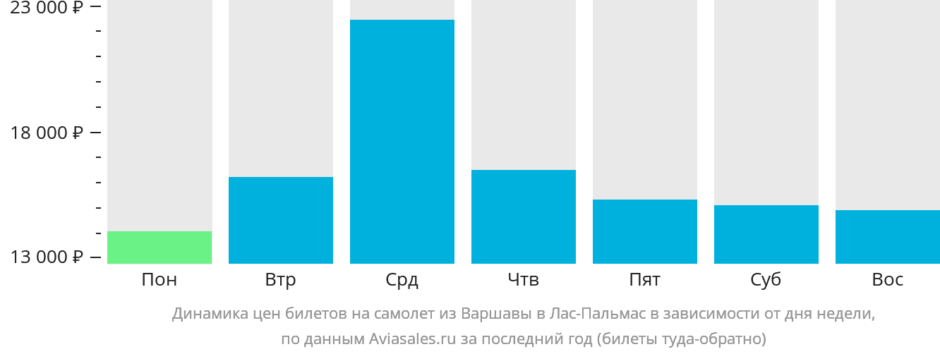 Динамика цен билетов на самолёт из Варшавы в Лас-Пальмас в зависимости от дня недели
