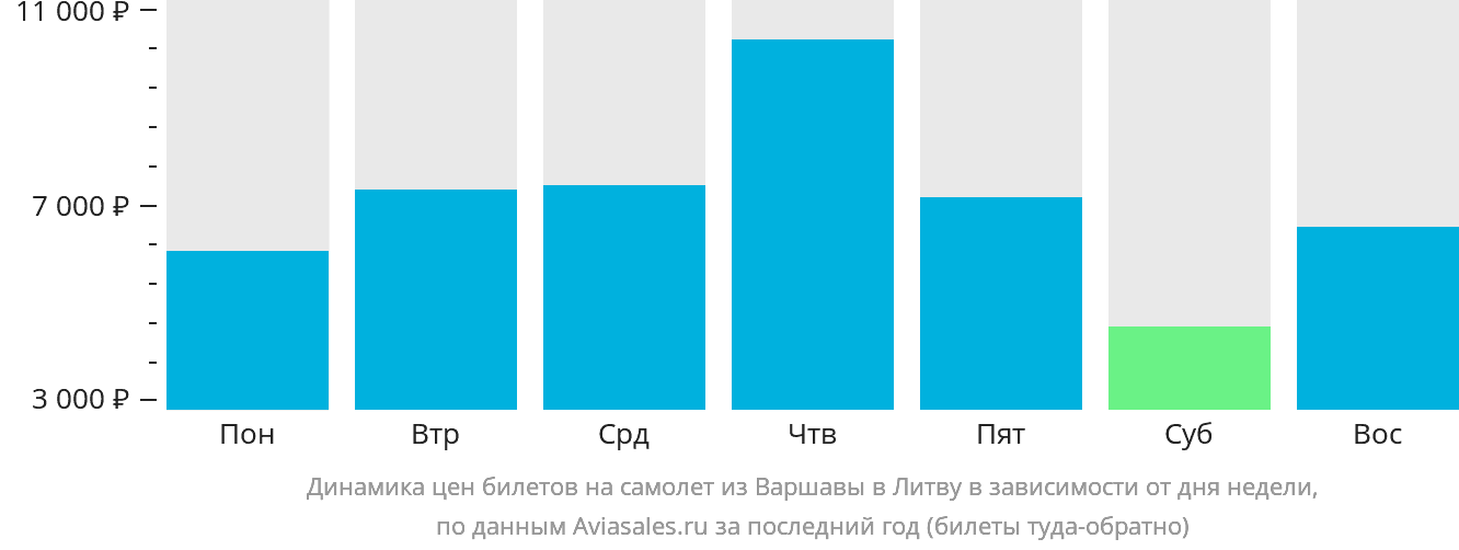 Динамика цен билетов на самолёт из Варшавы в Литву в зависимости от дня недели