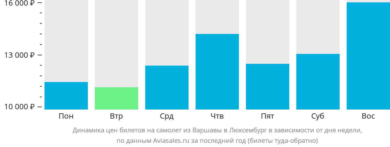Динамика цен билетов на самолёт из Варшавы в Люксембург в зависимости от дня недели