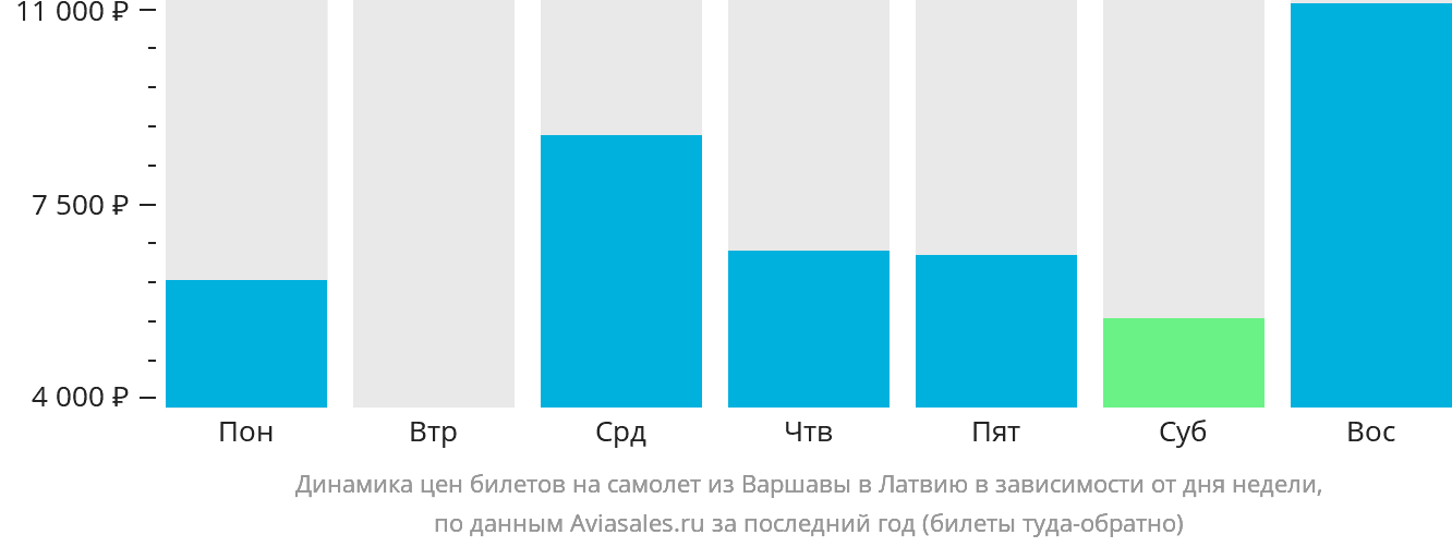 Динамика цен билетов на самолёт из Варшавы в Латвию в зависимости от дня недели