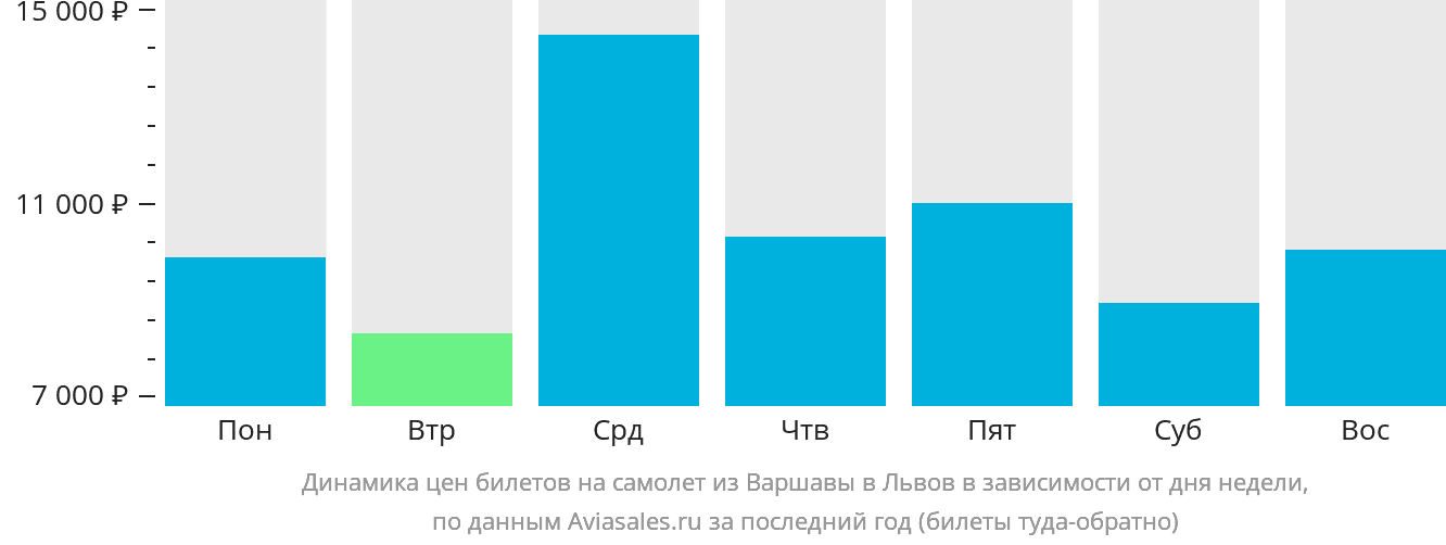 Динамика цен билетов на самолёт из Варшавы в Львов в зависимости от дня недели