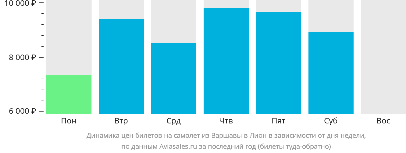 Динамика цен билетов на самолёт из Варшавы в Лион в зависимости от дня недели