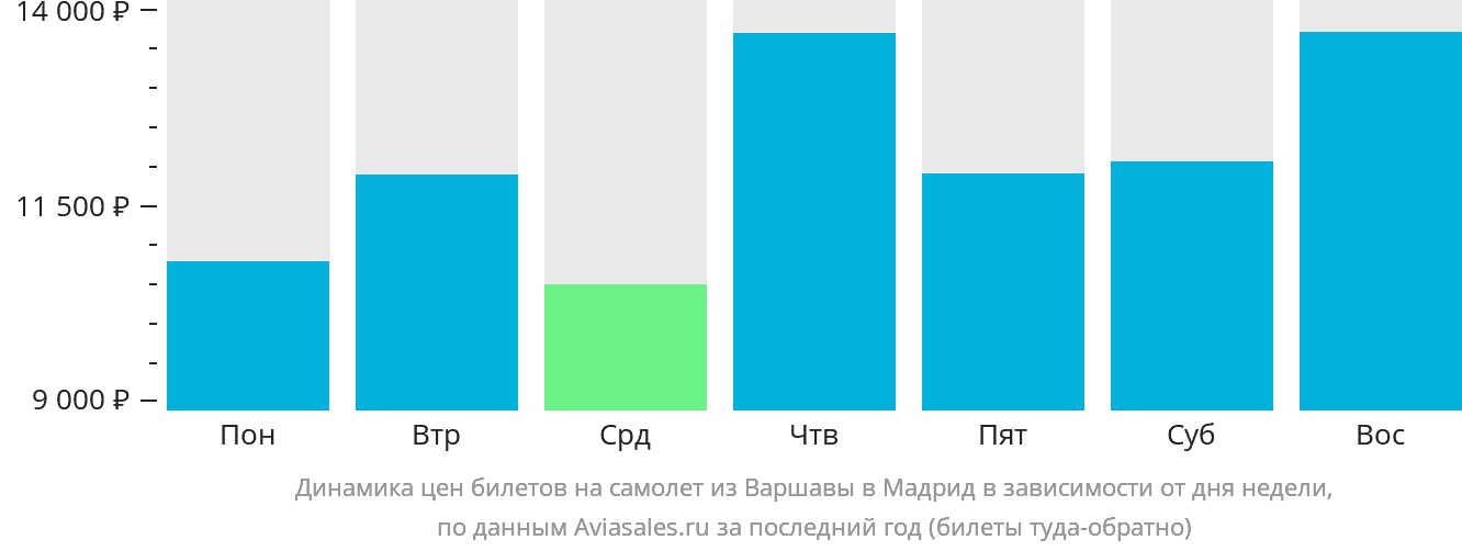 Динамика цен билетов на самолёт из Варшавы в Мадрид в зависимости от дня недели