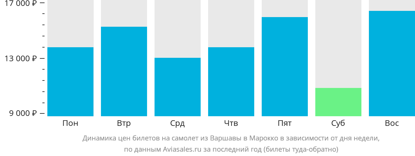 Динамика цен билетов на самолёт из Варшавы в Марокко в зависимости от дня недели