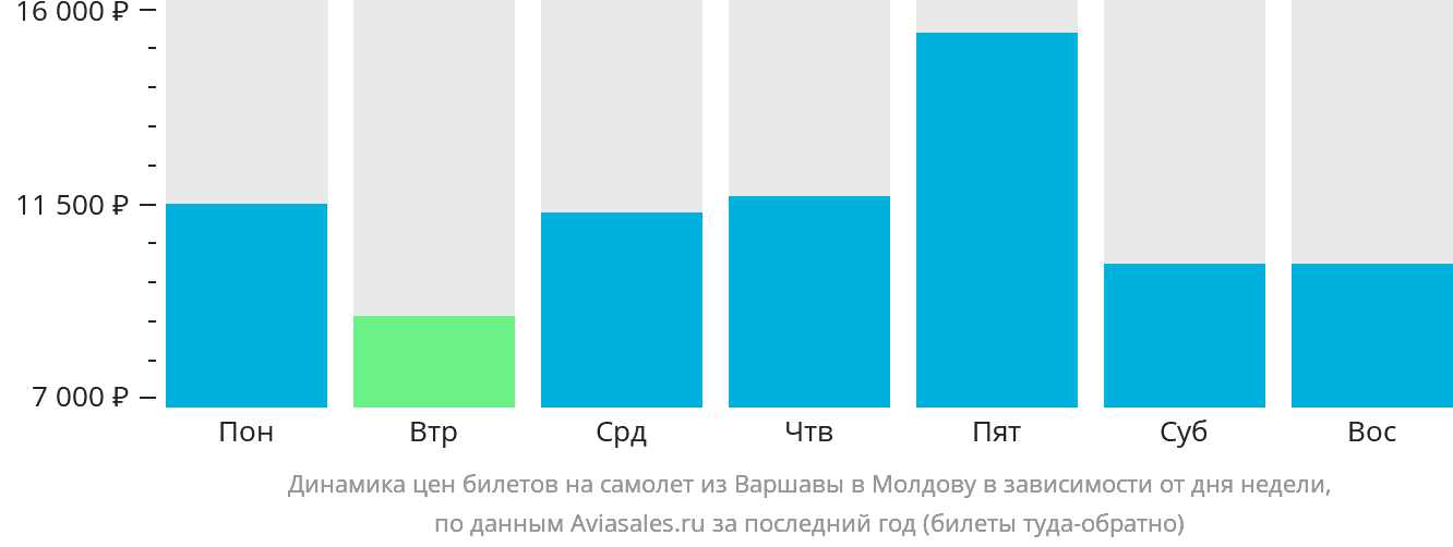Динамика цен билетов на самолёт из Варшавы в Молдову в зависимости от дня недели