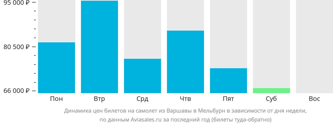 Динамика цен билетов на самолёт из Варшавы в Мельбурн в зависимости от дня недели