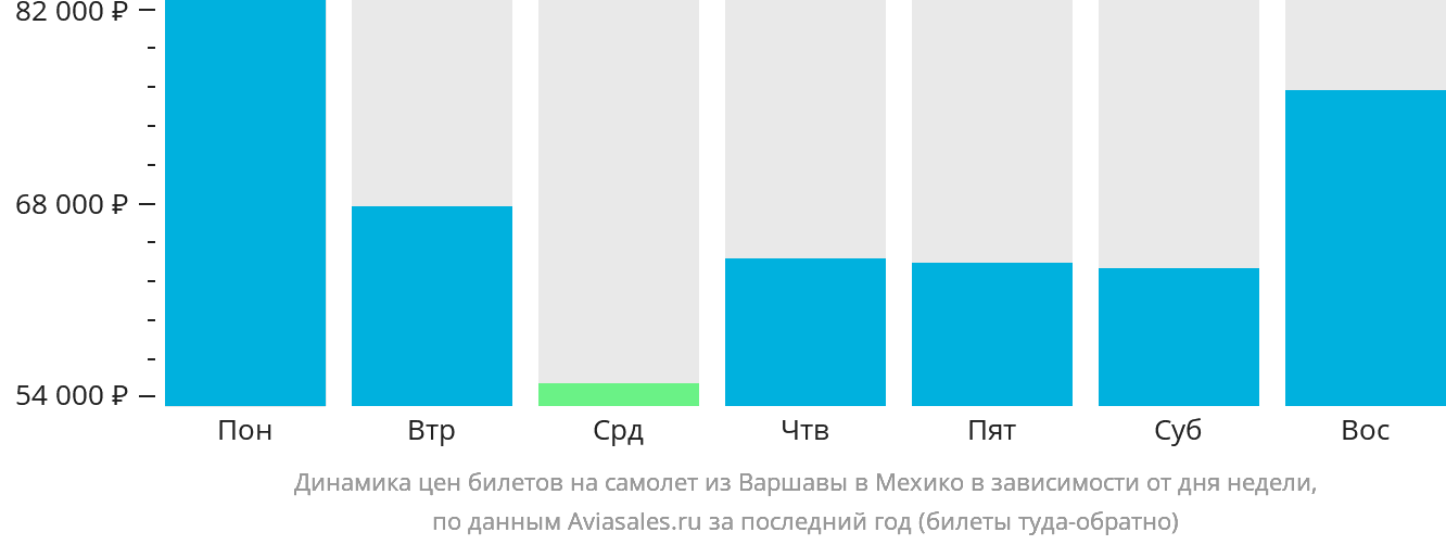 Динамика цен билетов на самолёт из Варшавы в Мехико в зависимости от дня недели