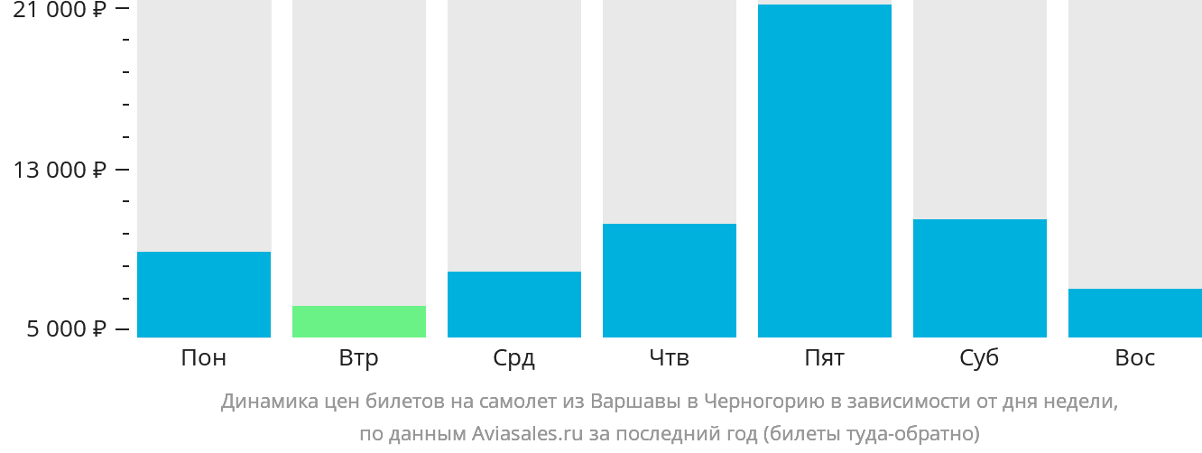 Динамика цен билетов на самолёт из Варшавы в Черногорию в зависимости от дня недели