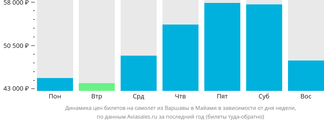 Динамика цен билетов на самолёт из Варшавы в Майами в зависимости от дня недели