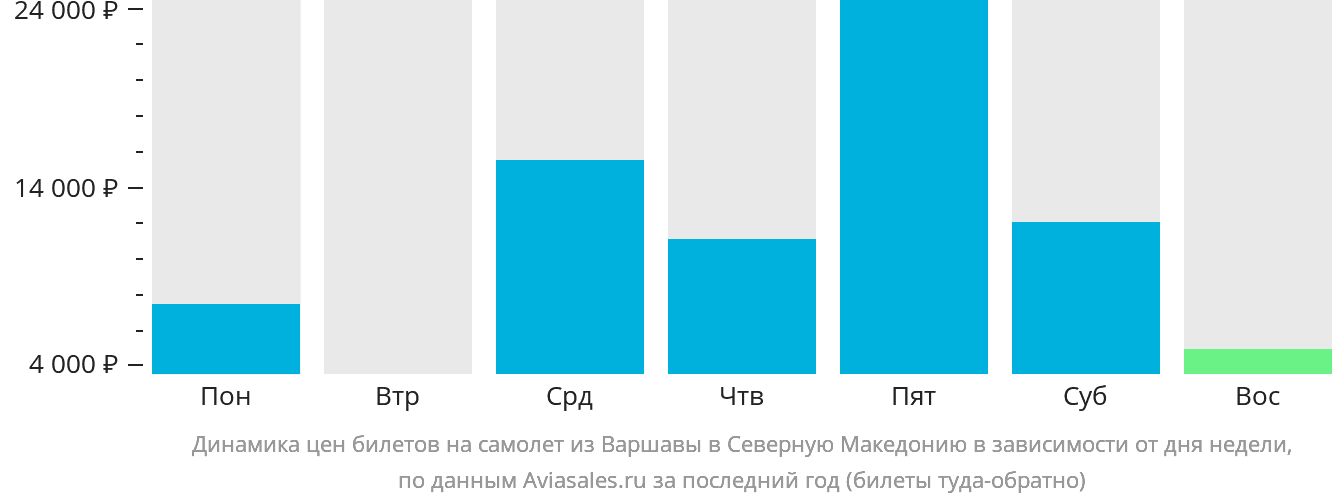 Динамика цен билетов на самолёт из Варшавы в Северную Македонию в зависимости от дня недели