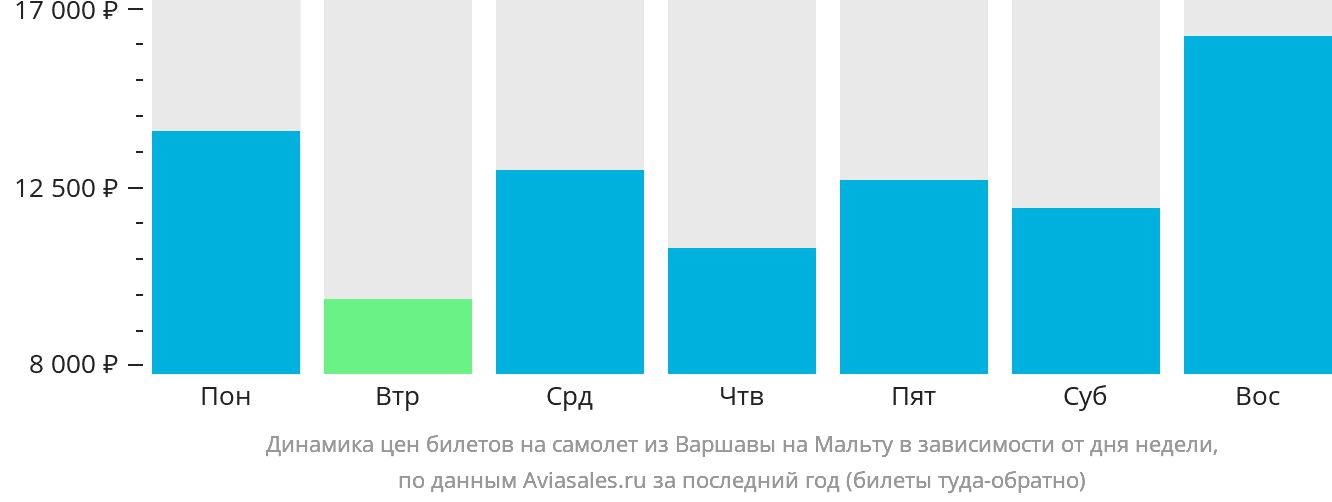 Динамика цен билетов на самолёт из Варшавы на Мальту в зависимости от дня недели