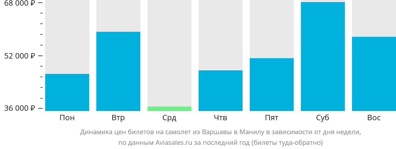 Динамика цен билетов на самолёт из Варшавы в Манилу в зависимости от дня недели