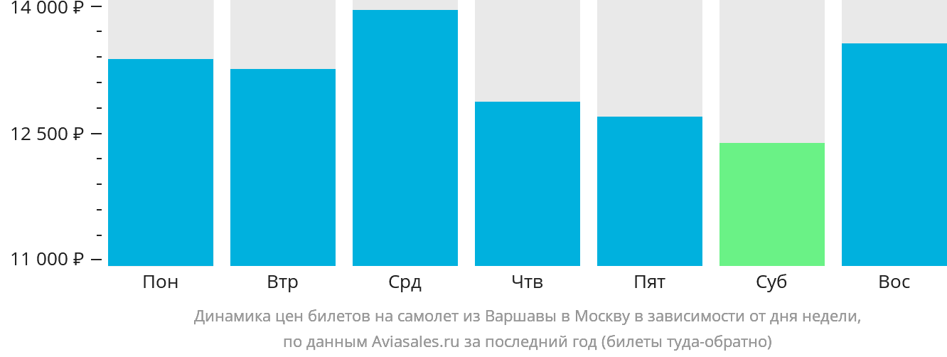 Динамика цен билетов на самолёт из Варшавы в Москву в зависимости от дня недели