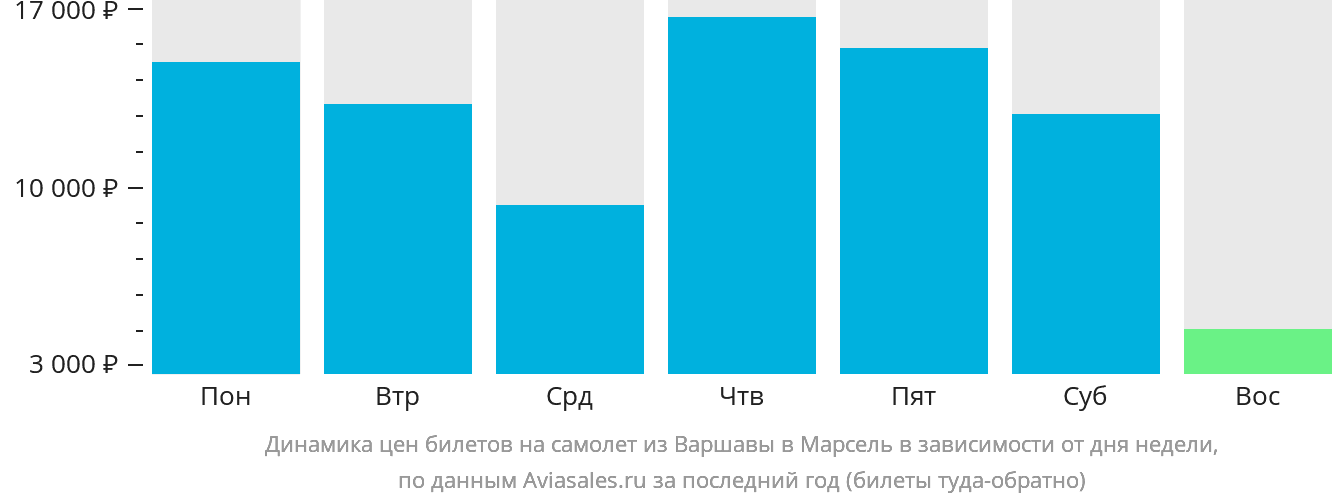 Динамика цен билетов на самолёт из Варшавы в Марсель в зависимости от дня недели