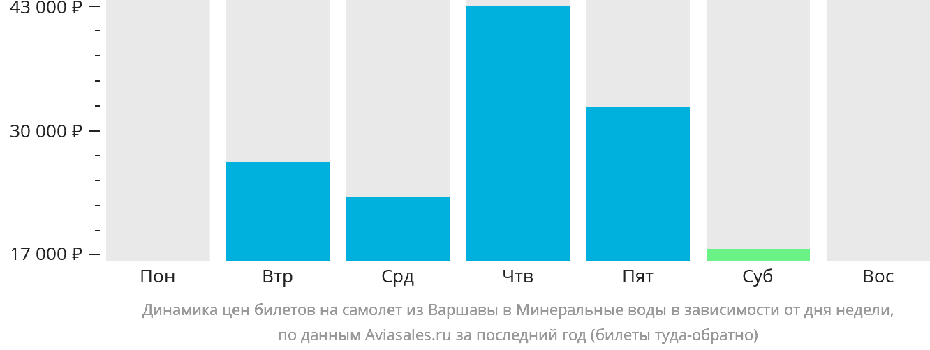 Динамика цен билетов на самолёт из Варшавы в Минеральные Воды в зависимости от дня недели