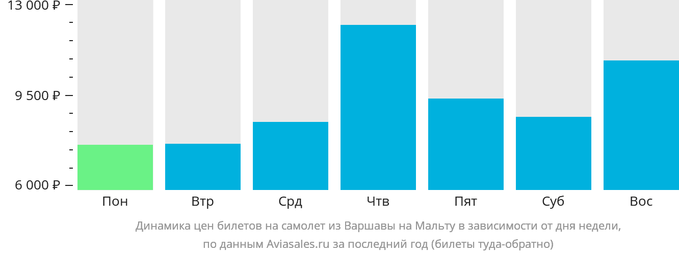 Динамика цен билетов на самолёт из Варшавы на Мальту в зависимости от дня недели