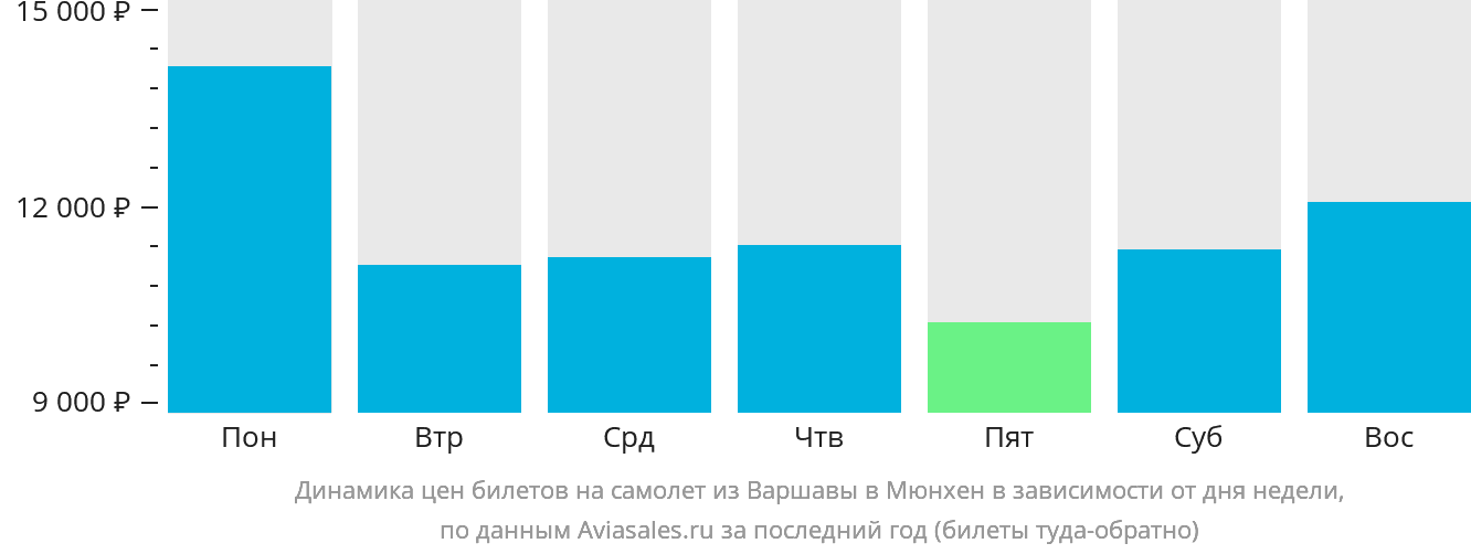 Динамика цен билетов на самолёт из Варшавы в Мюнхен в зависимости от дня недели