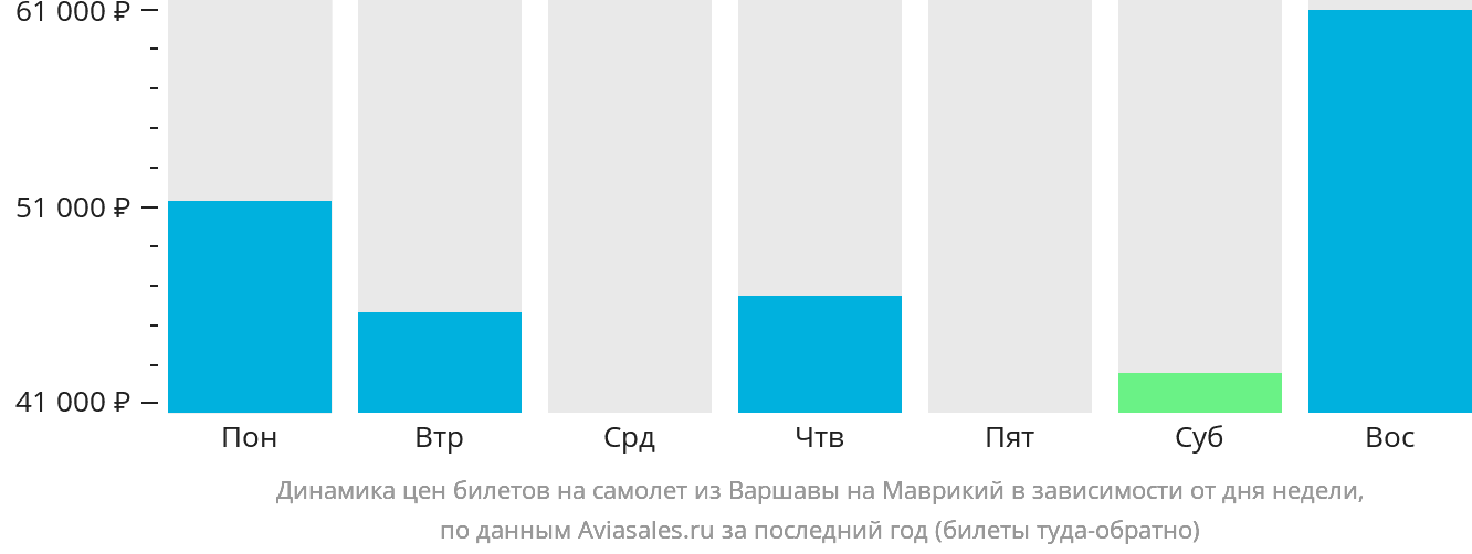 Динамика цен билетов на самолёт из Варшавы на Маврикий в зависимости от дня недели