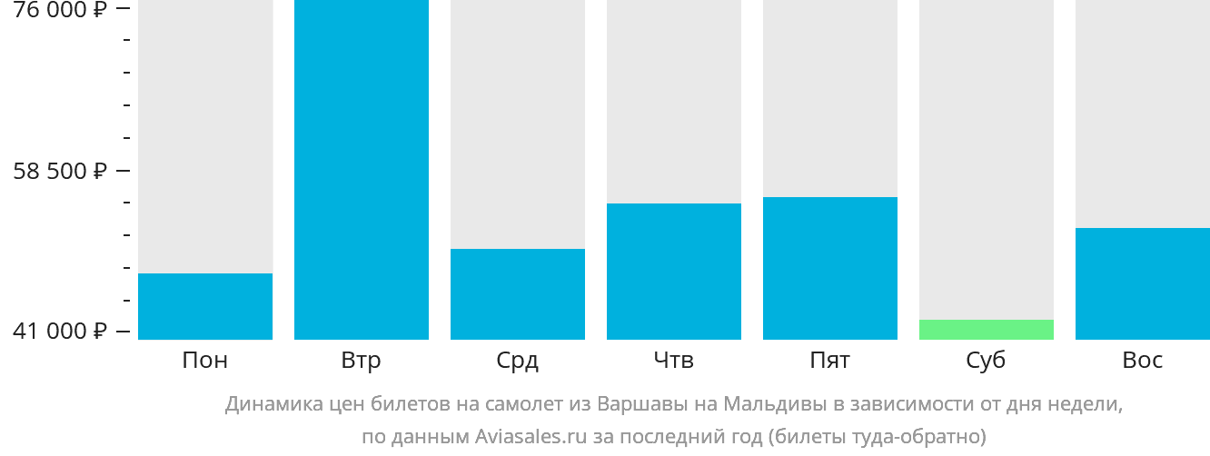 Динамика цен билетов на самолёт из Варшавы на Мальдивы в зависимости от дня недели