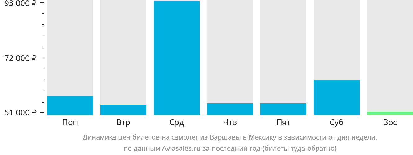 Динамика цен билетов на самолёт из Варшавы в Мексику в зависимости от дня недели